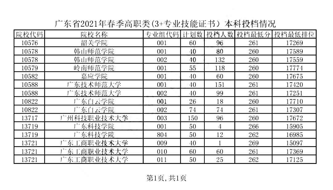 近四年3 证书录取分数