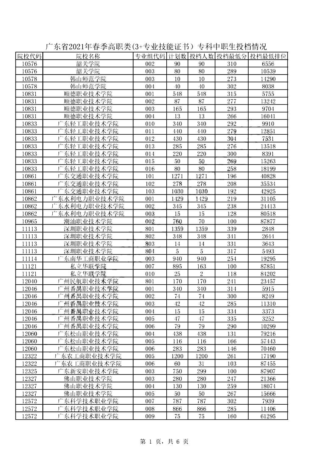 2019-2021年广东高职高考院校录取分数线及招生人数(图2)