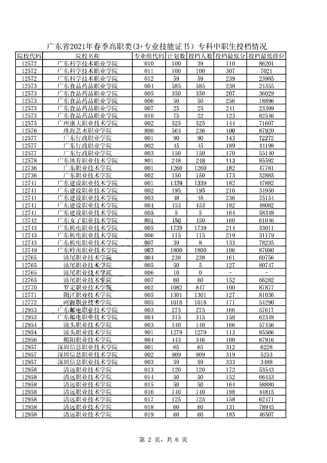 2019-2021年广东高职高考院校录取分数线及招生人数(图3)