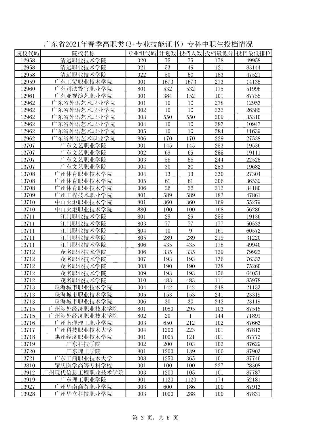 2019-2021年广东高职高考院校录取分数线及招生人数(图4)