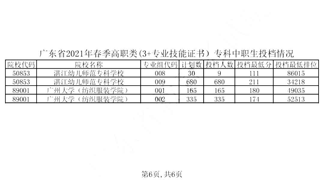 2019-2021年广东高职高考院校录取分数线及招生人数(图7)