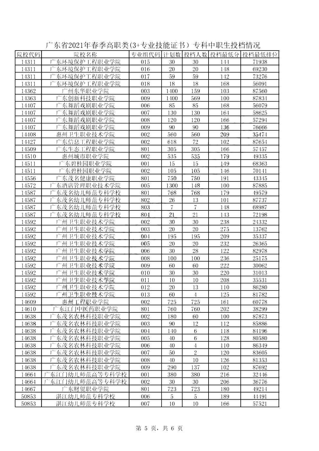 2019-2021年广东高职高考院校录取分数线及招生人数(图6)