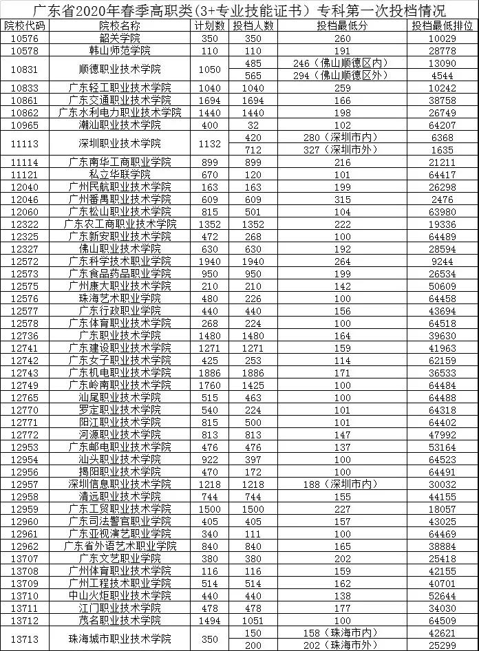 2019-2021年广东高职高考院校录取分数线及招生人数(图8)