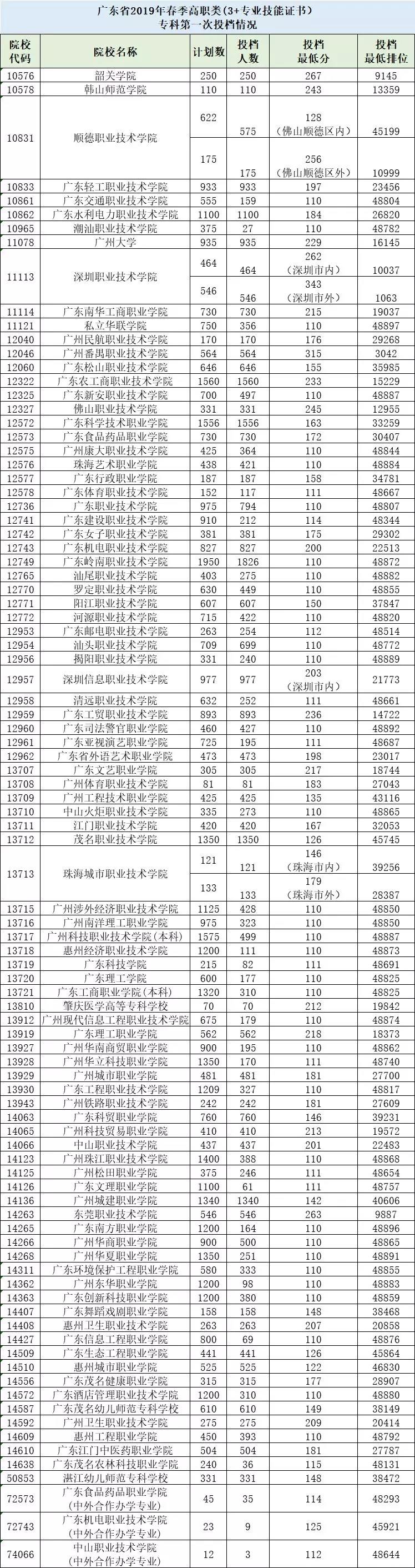 2019-2021年广东高职高考院校录取分数线及招生人数(图10)