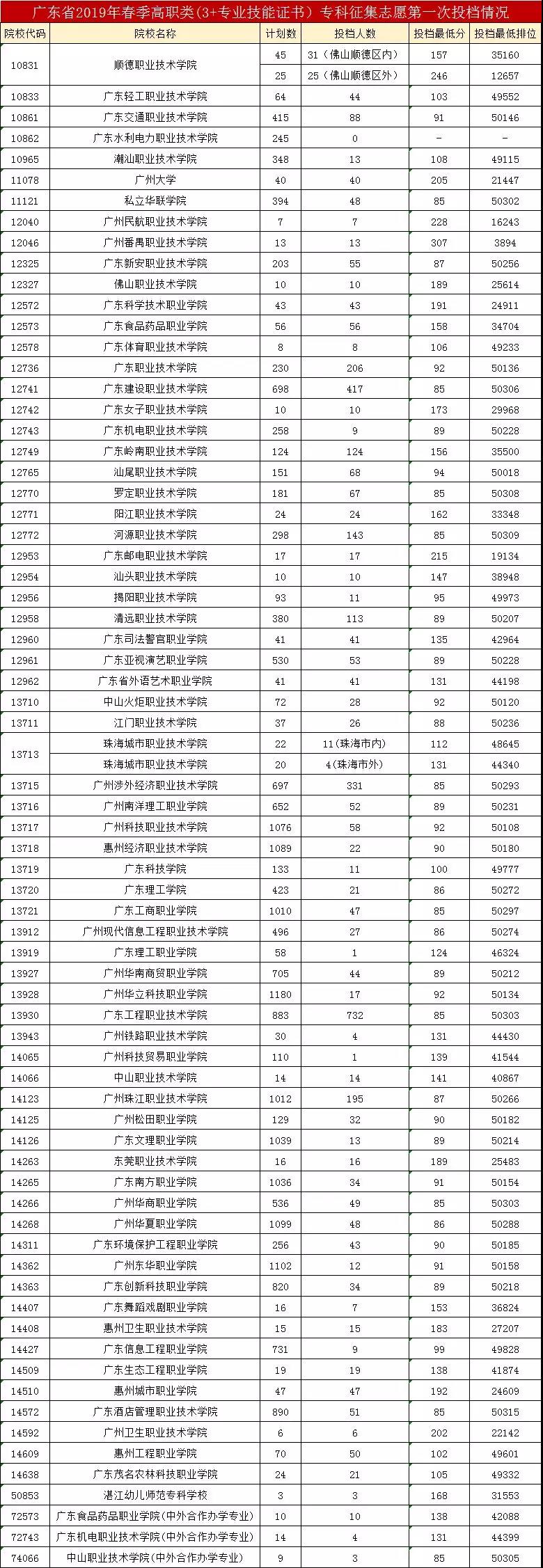 2019-2021年广东高职高考院校录取分数线及招生人数(图11)