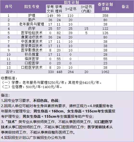 【院校介绍】广州卫生职业技术学院(图2)