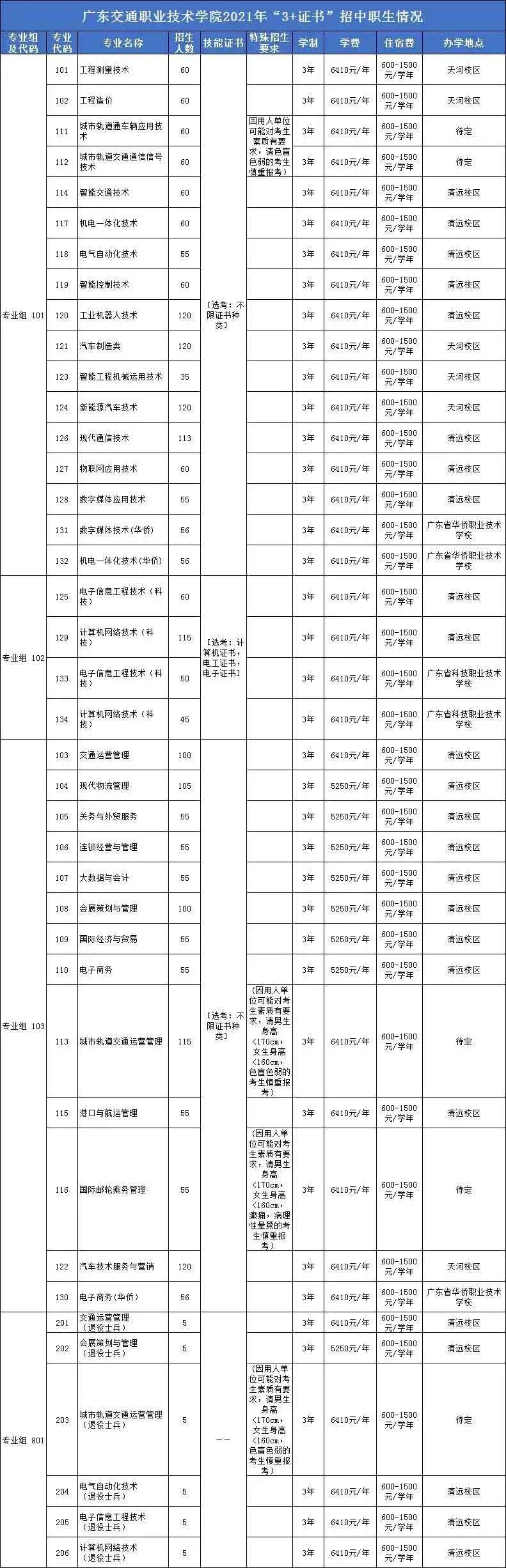 【院校介绍】广东交通职业技术学院(图2)
