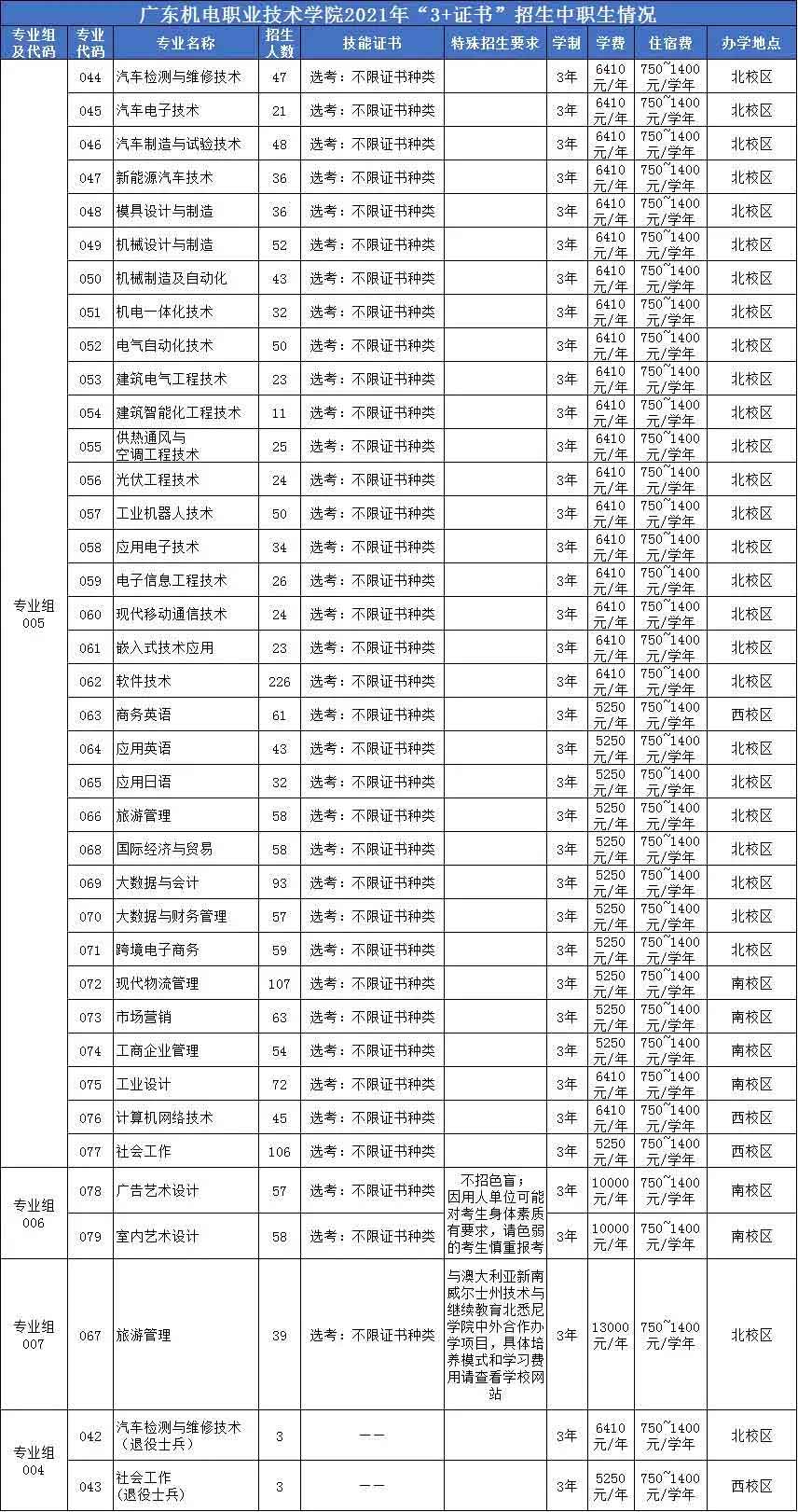 【院校介绍】广东机电职业技术学院(图2)