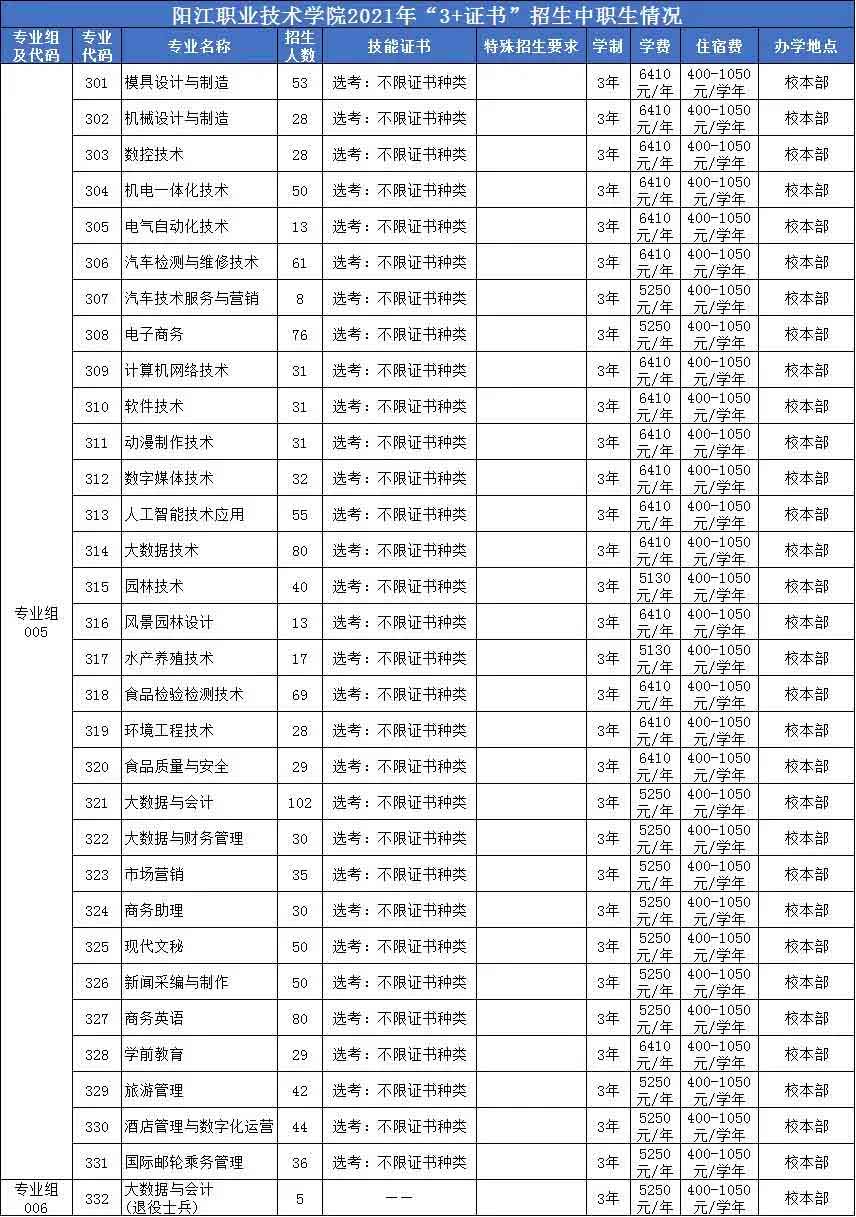 阳江职业技术学院高职高考招生计划