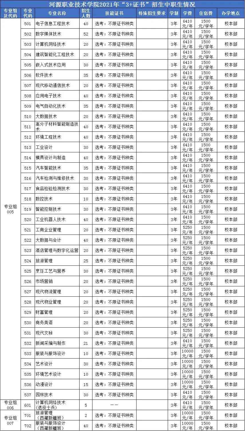 河源职业技术学院高职高考招生计划