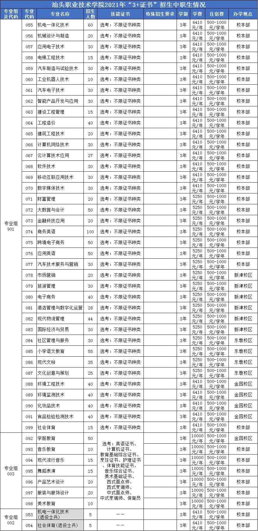 汕头职业技术学院高职高考招生计划