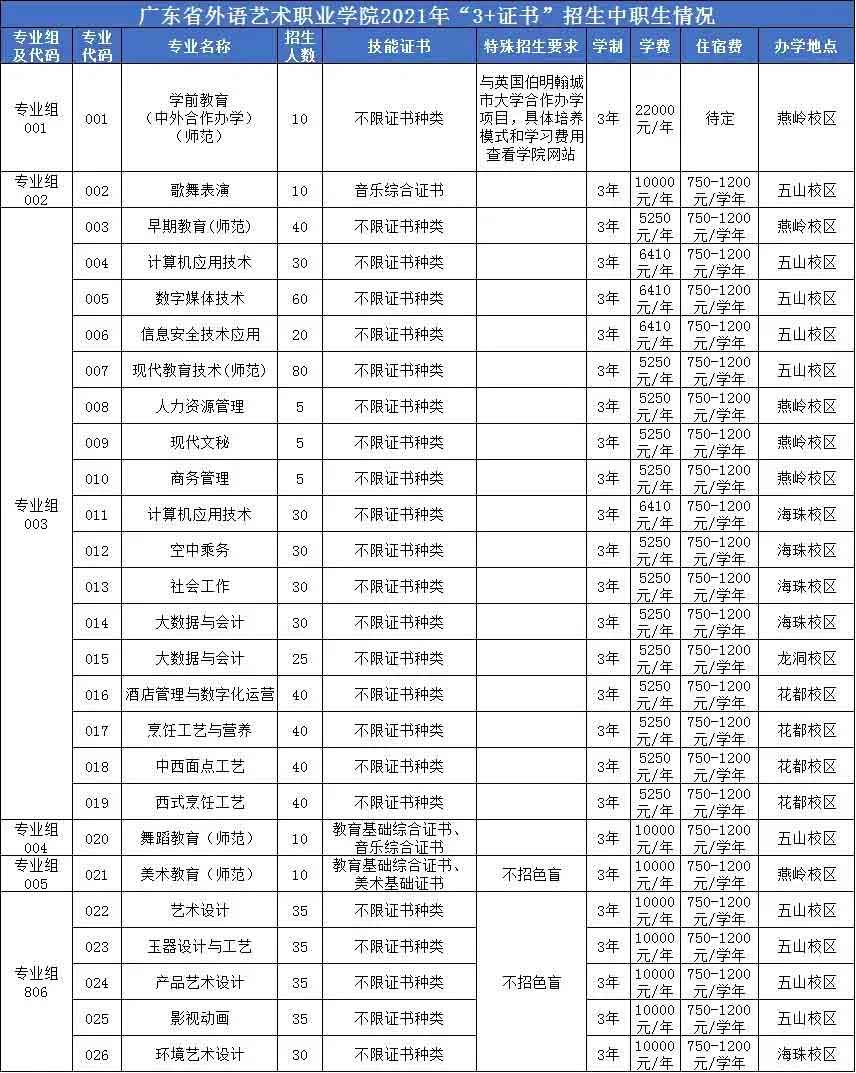 广东省外语艺术职业学院高职高考招生计划