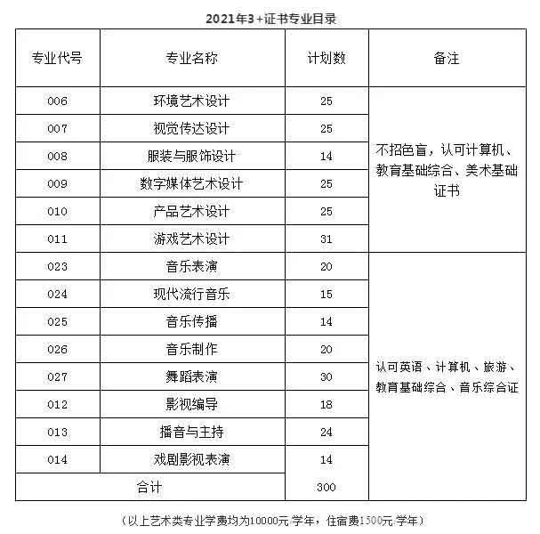 广东文艺职业学院高职高考招生计划