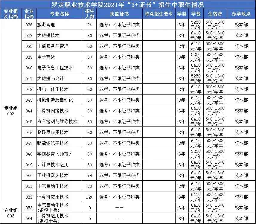 罗定职业技术学院高职高考招生计划