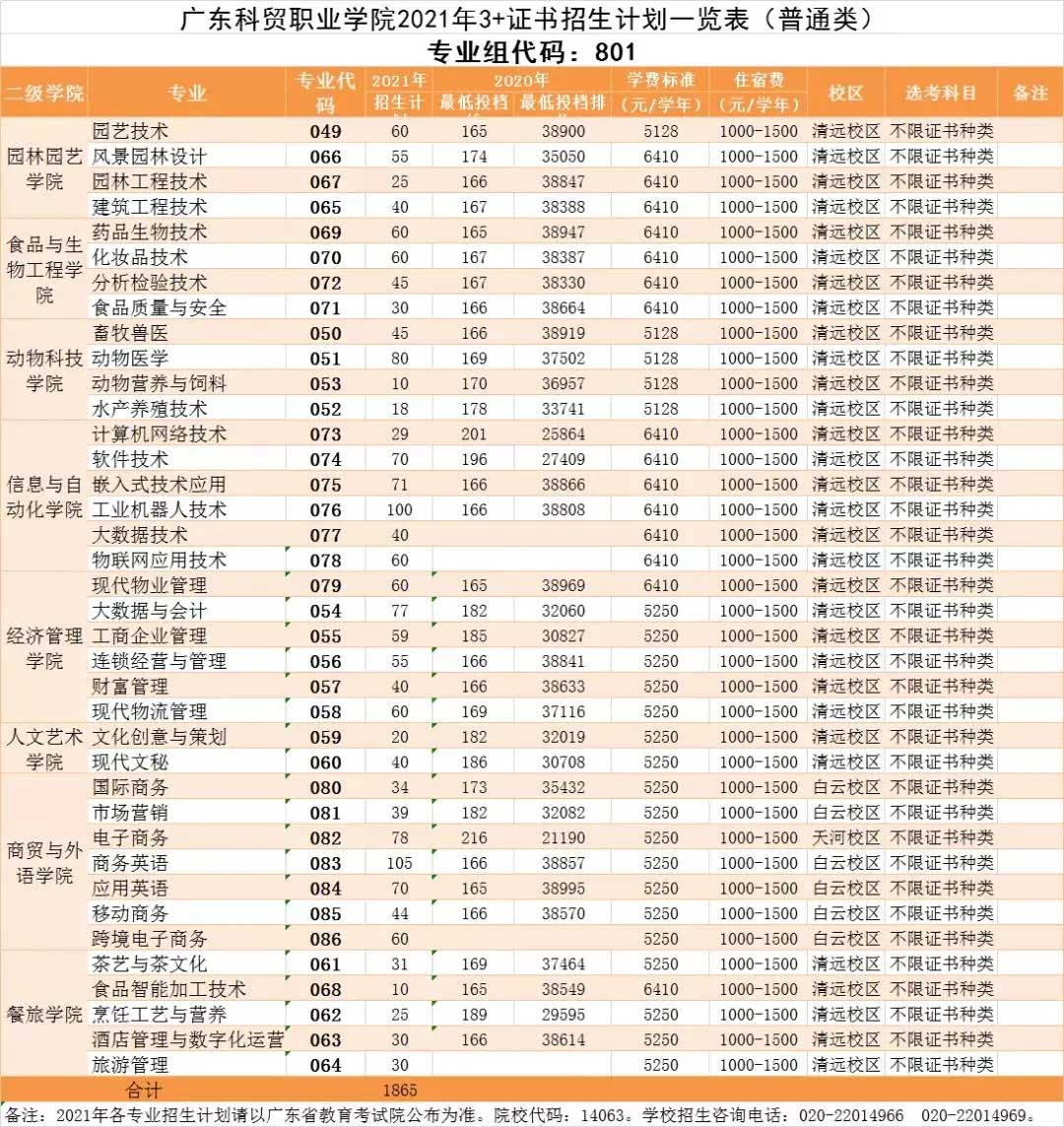 广东科贸职业学院高职高考招生计划