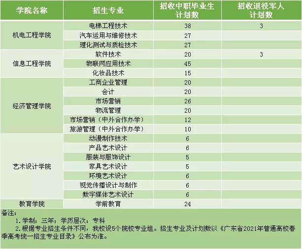 中山职业技术学院高职高考招生计划