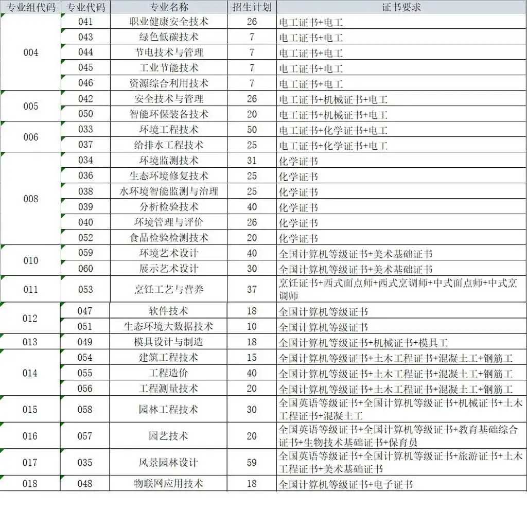 广东环境保护工程职业学院高职高考招生计划