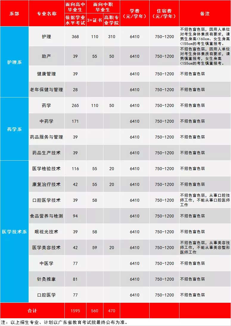 惠州卫生职业技术学院高职高考招生计划