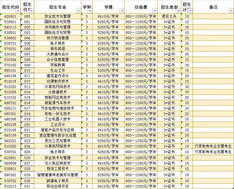 【院校介绍】惠州城市职业学院(图2)