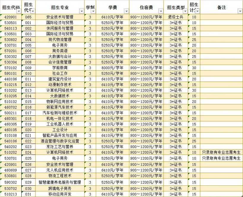 惠州城市职业学院高职高考招生计划