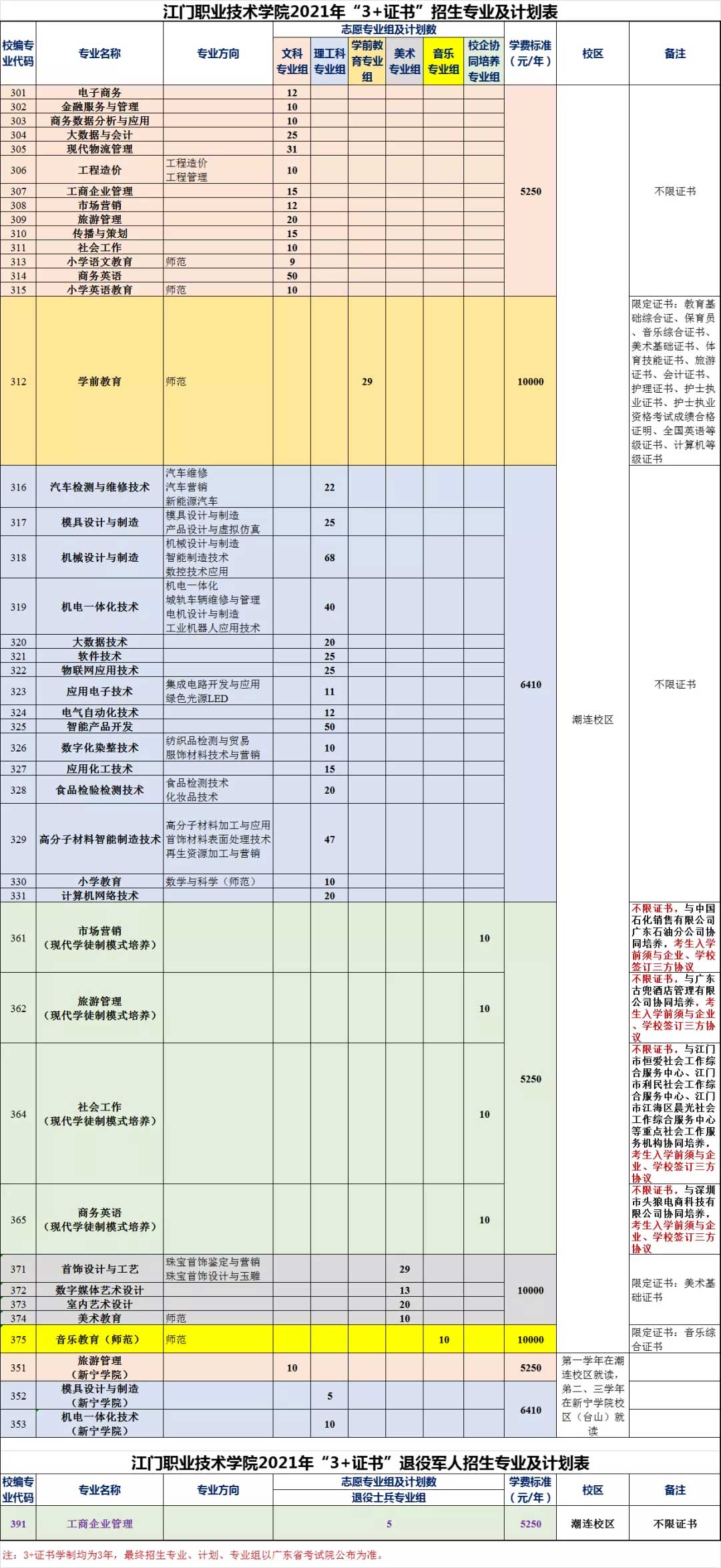 江门职业技术学院高职高考招生计划