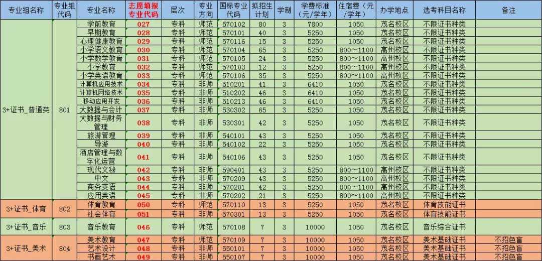 广东茂名幼儿师范专科学校高职高考招生计划