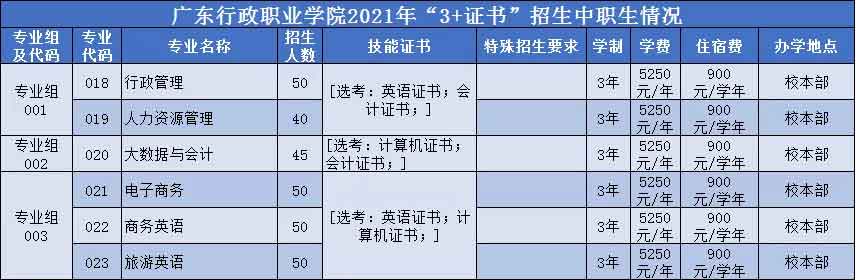 广东行政职业学院高职高考招生计划