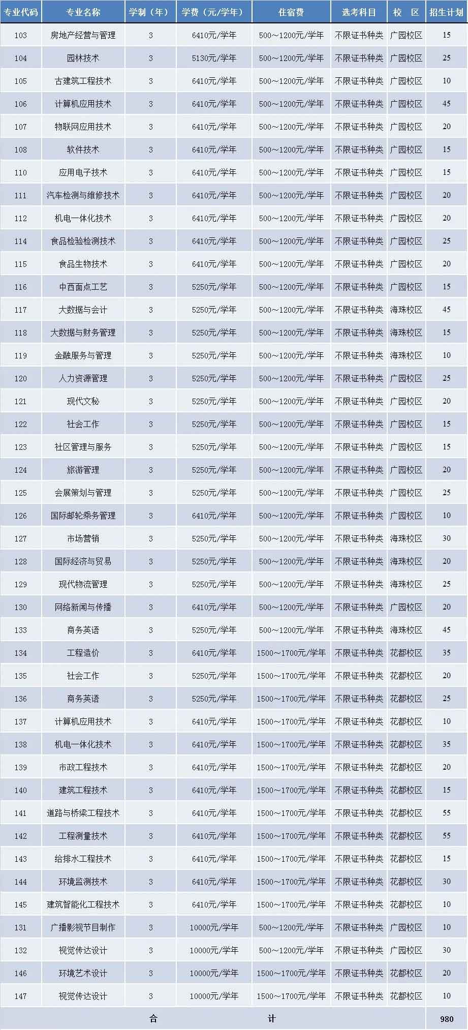 【院校介绍】广州城市职业学院(图2)