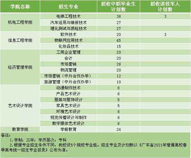 中山火炬职业技术学院高职高考招生计划