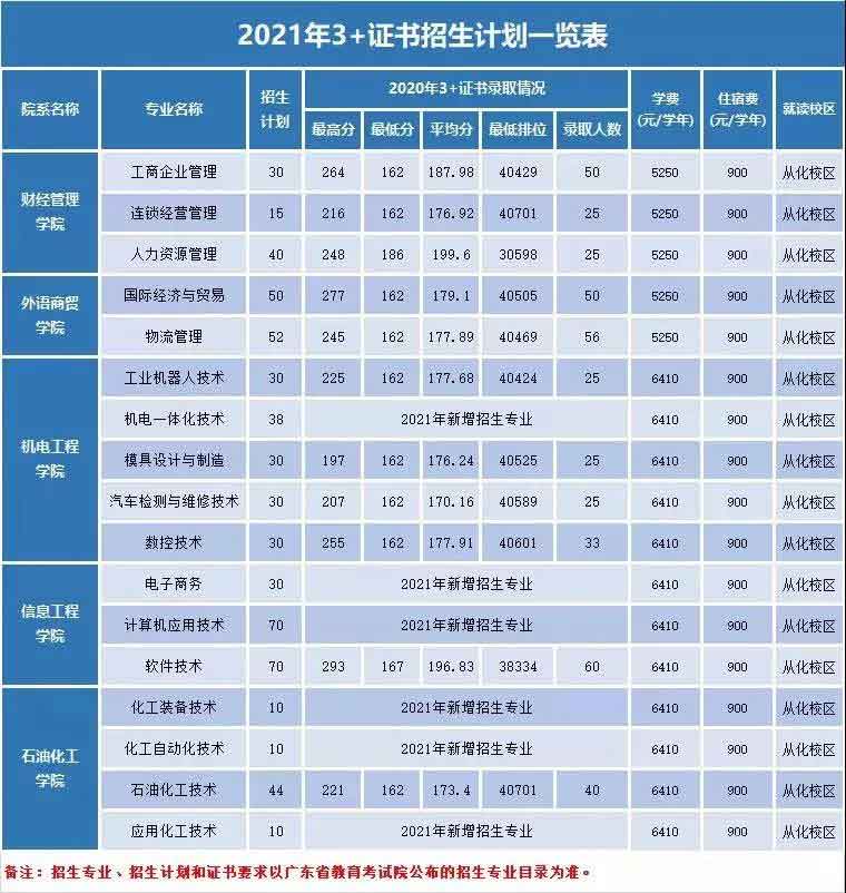 广州工程技术职业学院高职高考招生计划