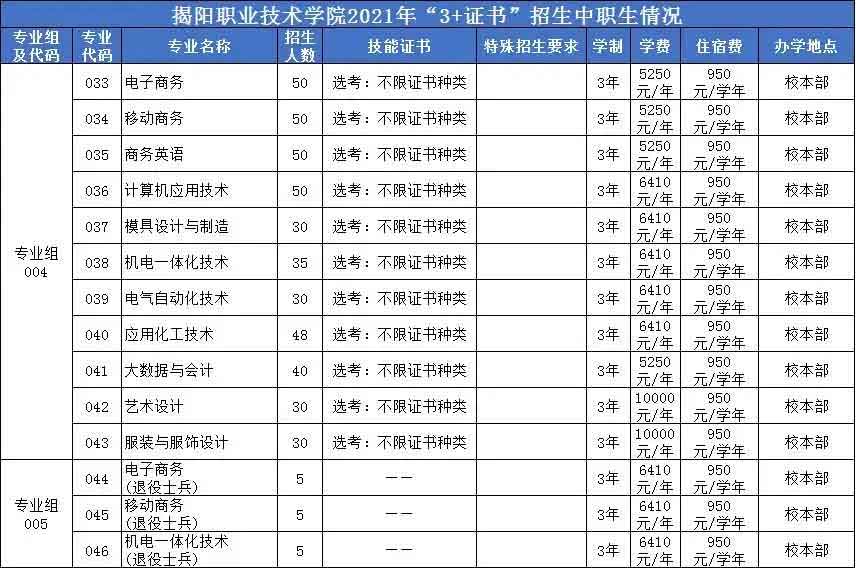 揭阳职业技术学院高职高考招生计划