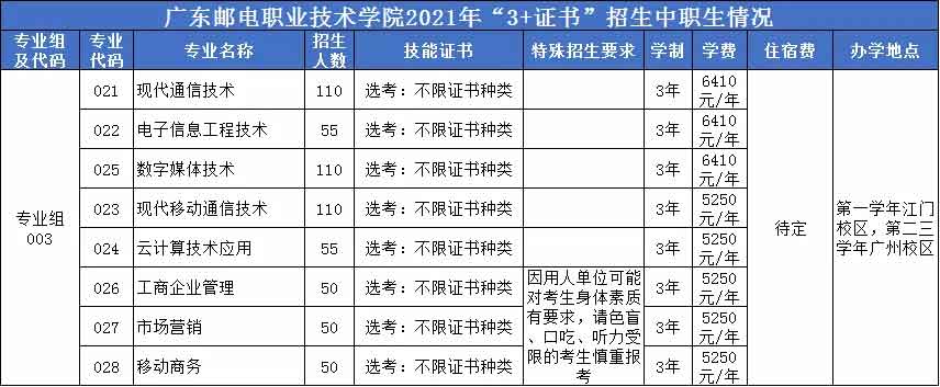 ​广东邮电职业技术学院高职高考招生计划