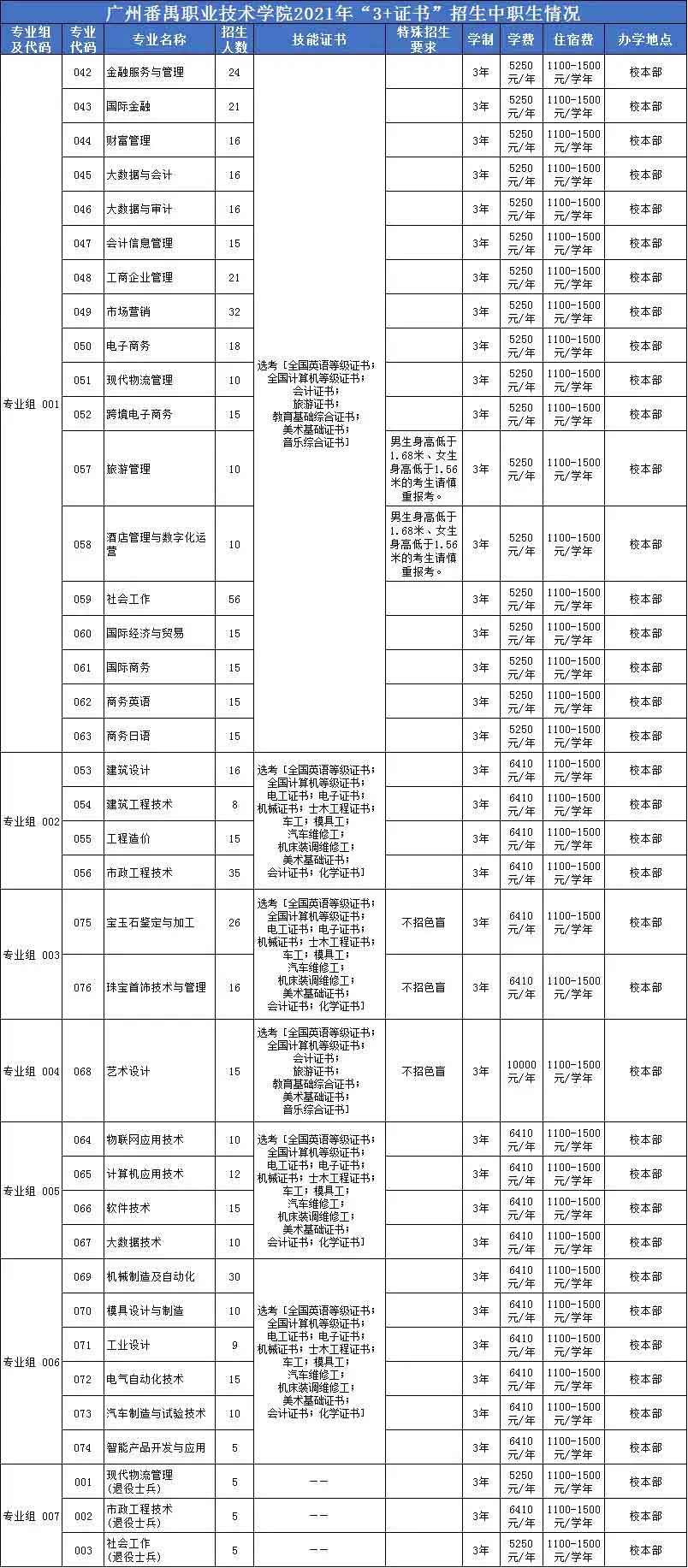 广州番禺职业技术学院高职高考招生计划