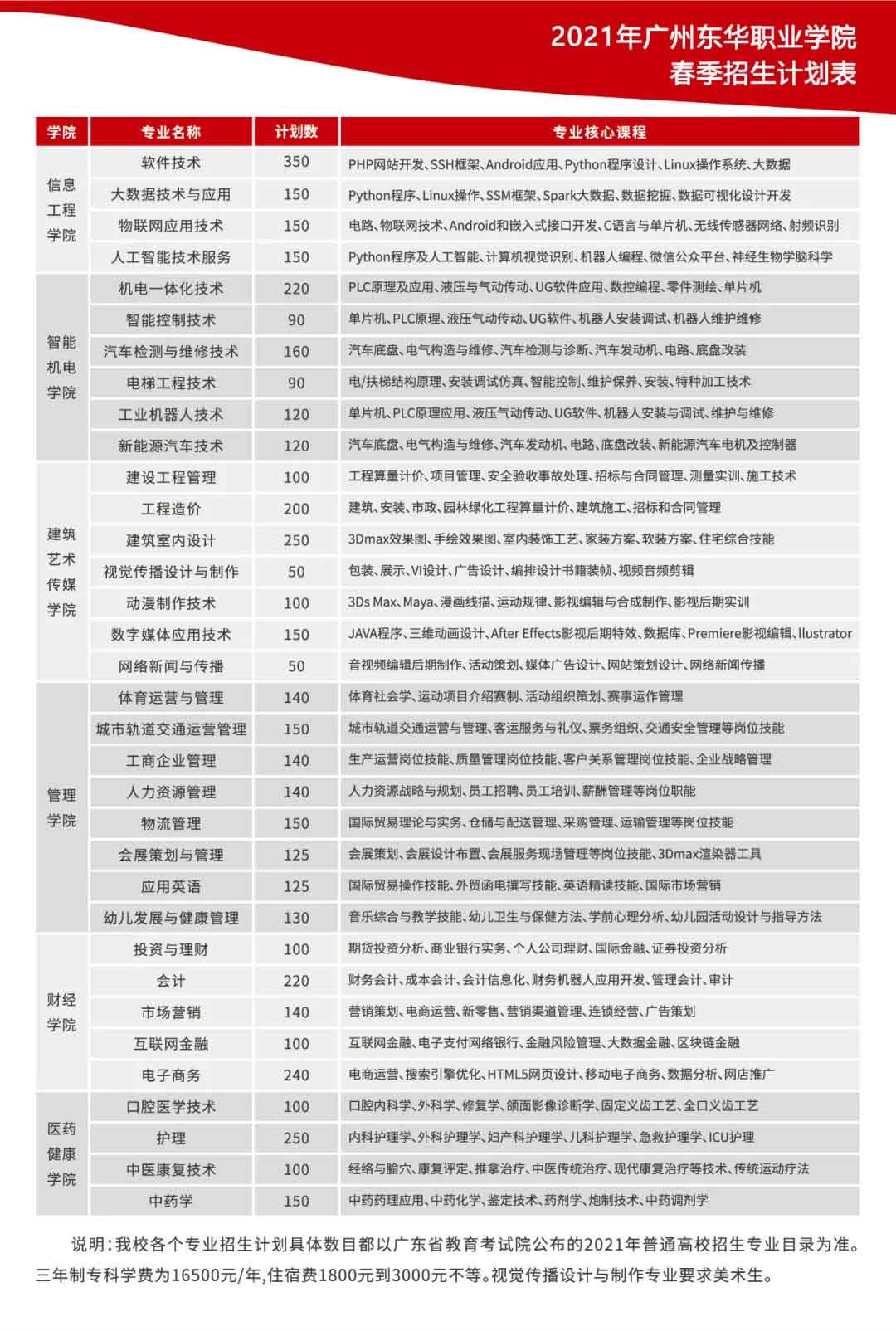 【院校介绍】广州东华职业学院(图2)