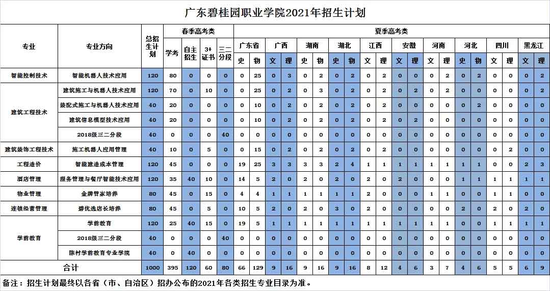 【院校介绍】广东碧桂园职业学院(图2)