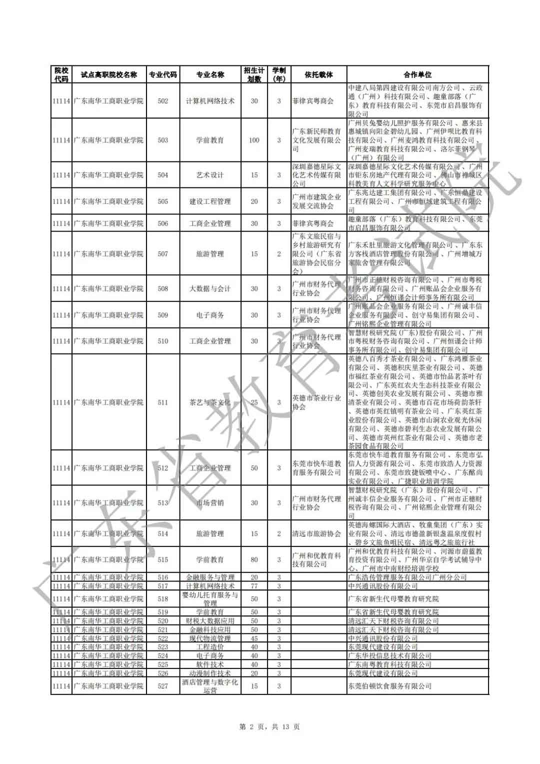 广东省2021年高职扩招专项行动现代学徒制试点招生院校专业公布(图2)