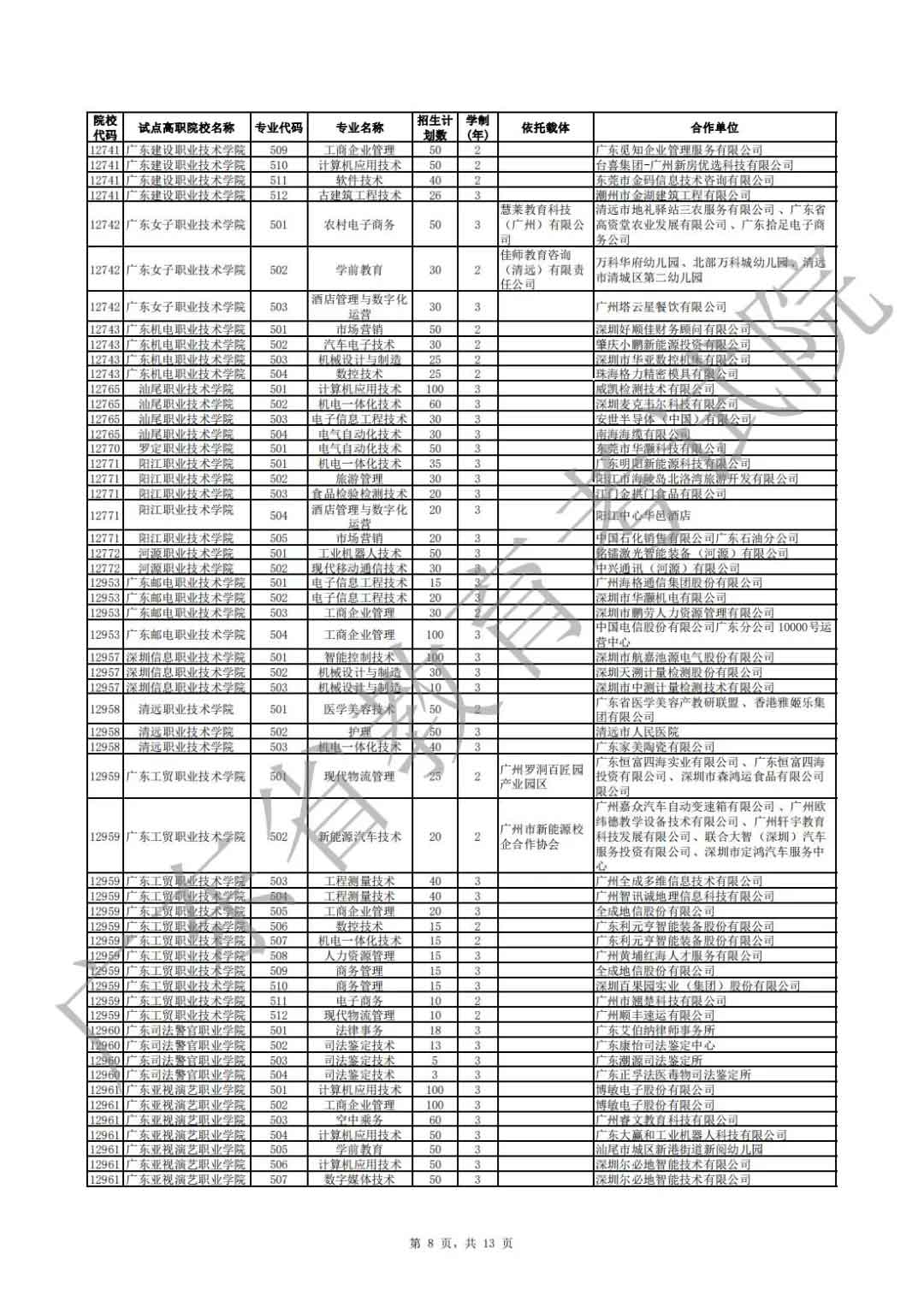 广东省2021年高职扩招专项行动现代学徒制试点招生院校专业公布(图8)