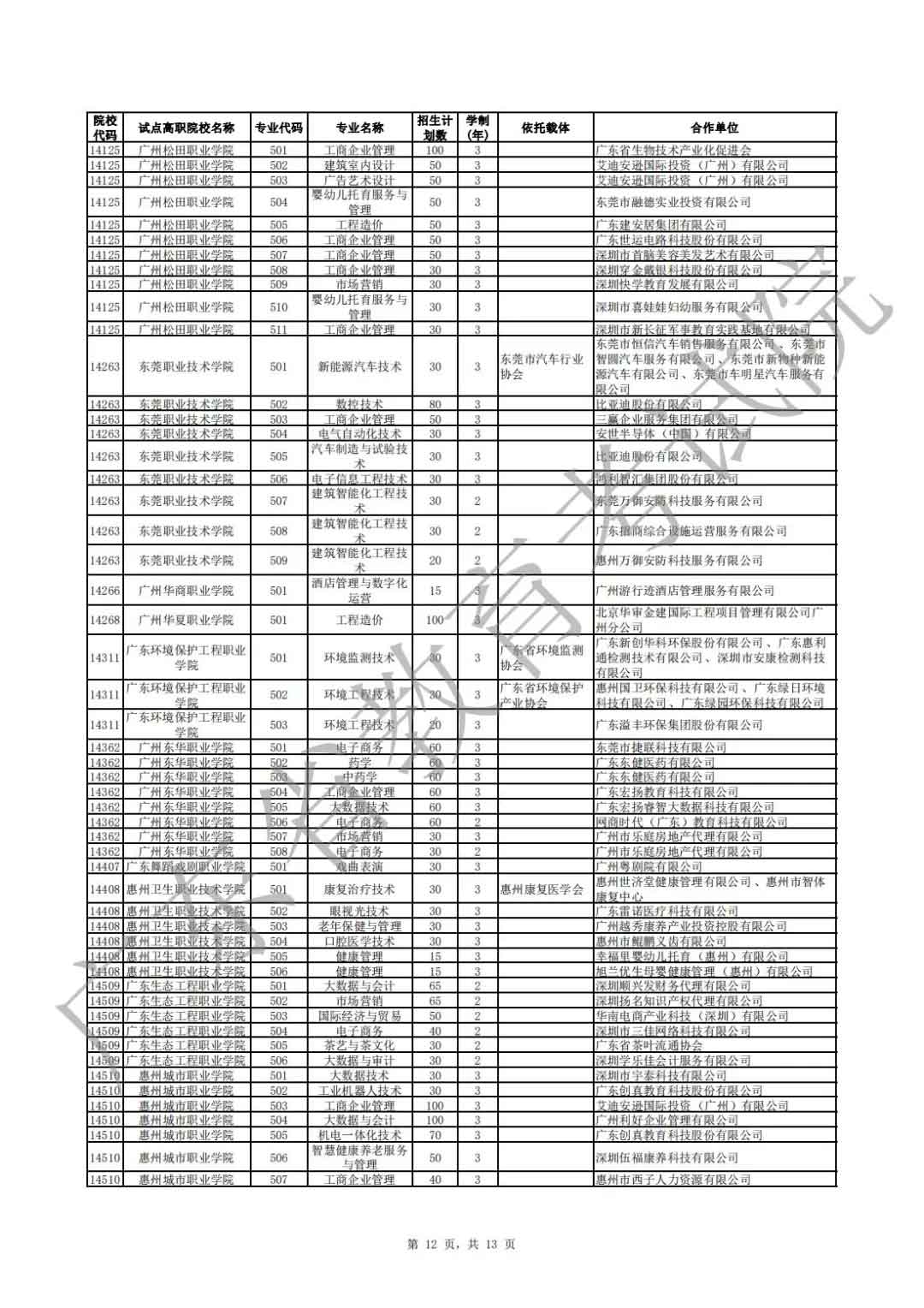 广东省2021年高职扩招专项行动现代学徒制试点招生院校专业公布(图12)