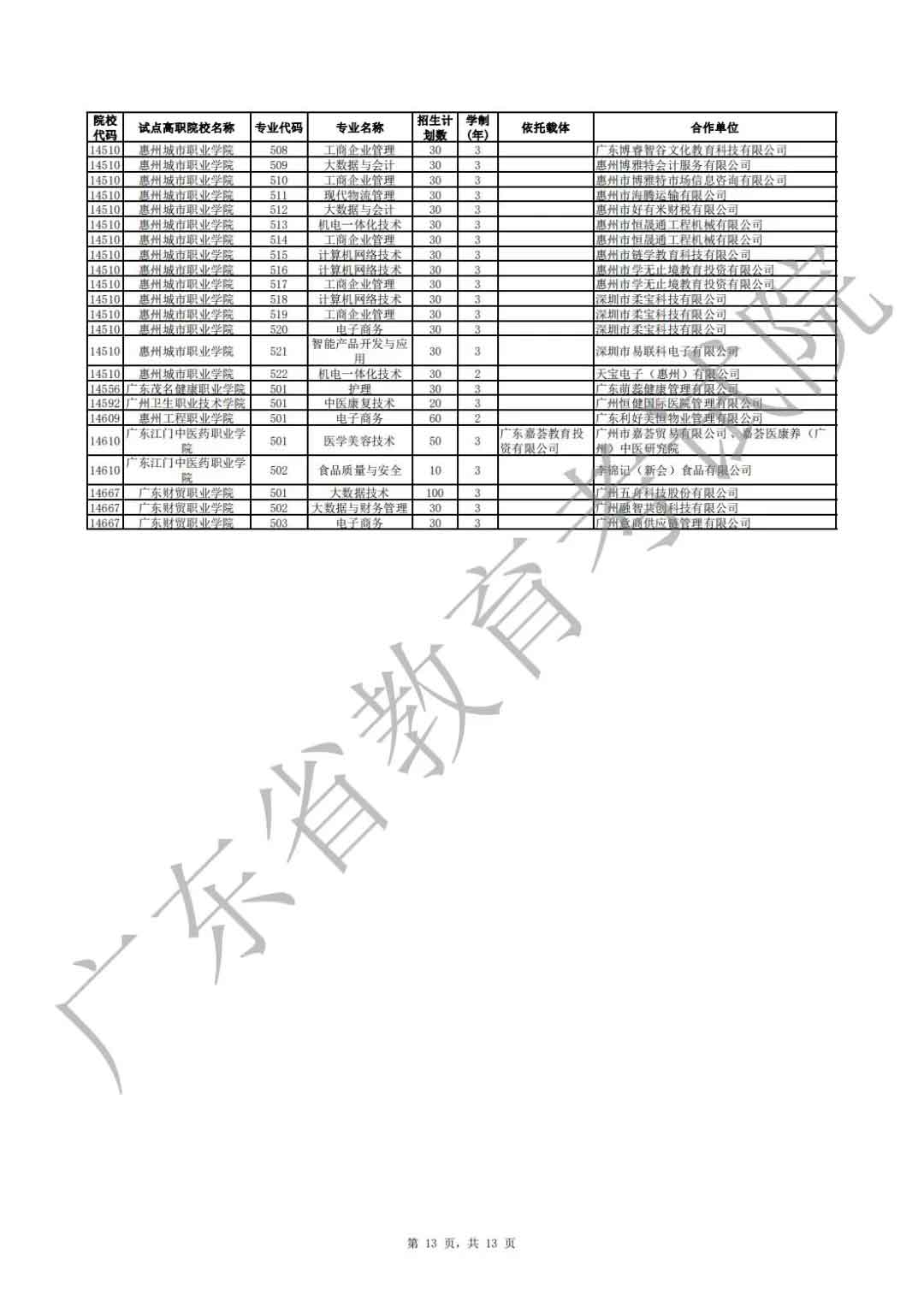 广东省2021年高职扩招专项行动现代学徒制试点招生院校专业公布(图13)