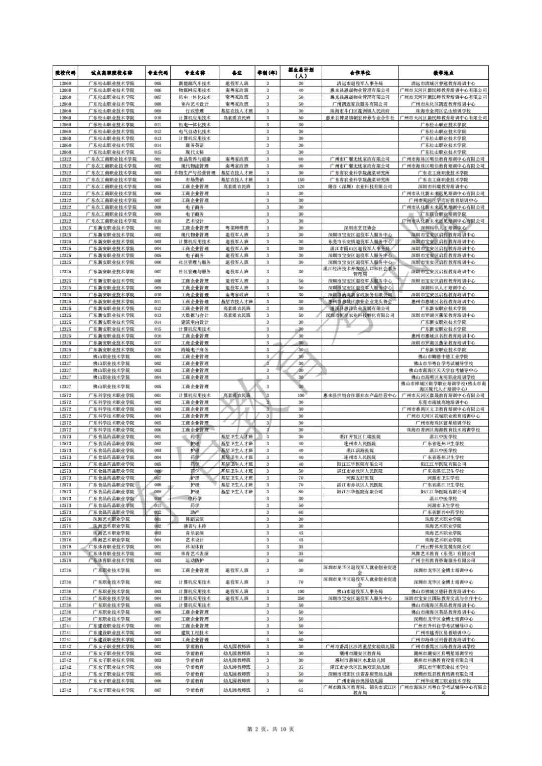 广东省2021年高职扩招专项行动社会人员学历提升计划招生院校专业公布(图2)