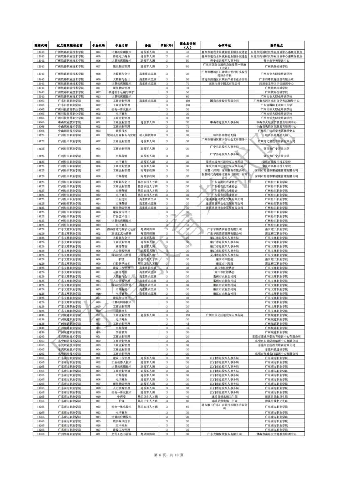 广东省2021年高职扩招专项行动社会人员学历提升计划招生院校专业公布(图6)