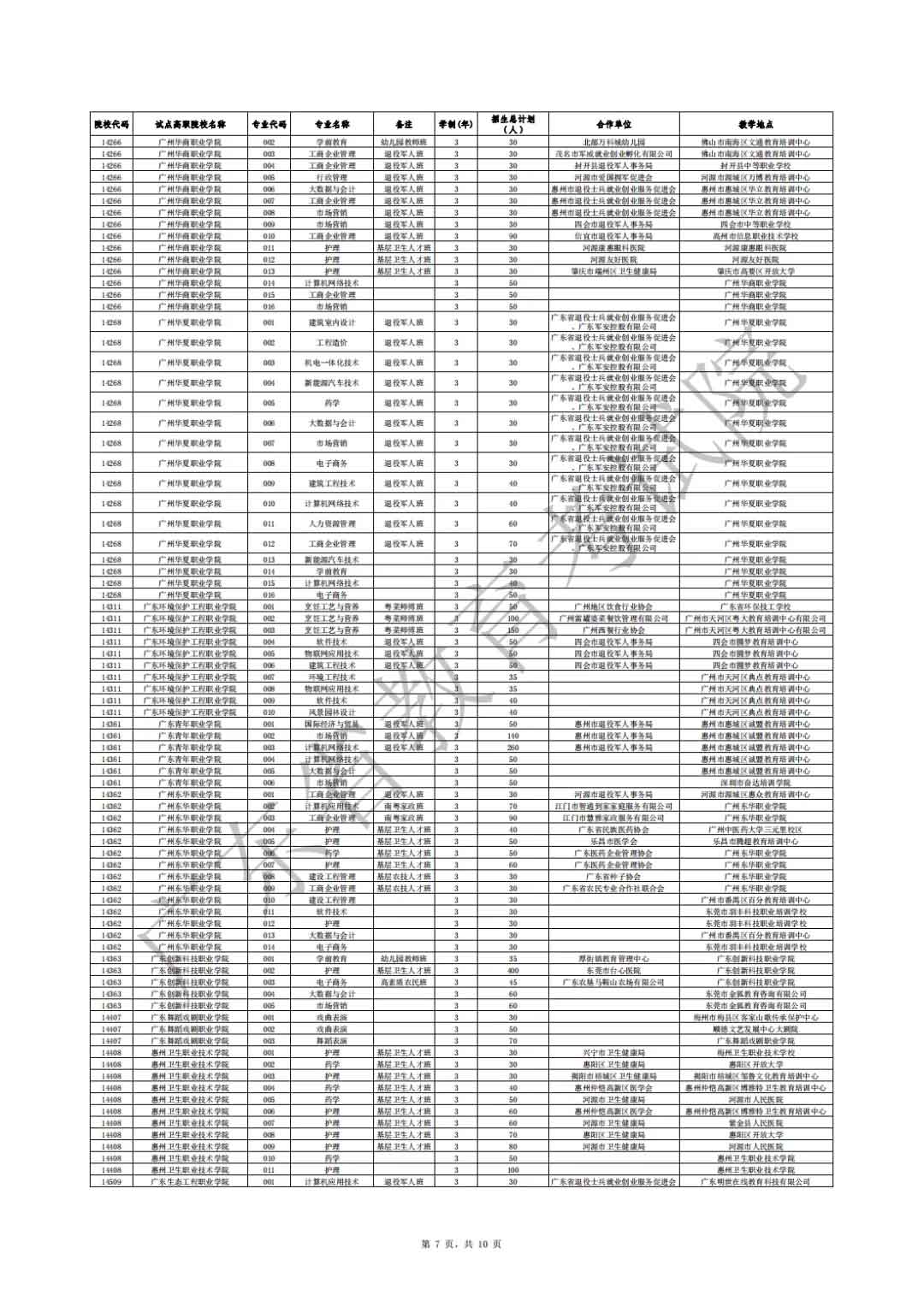 广东省2021年高职扩招专项行动社会人员学历提升计划招生院校专业公布(图7)