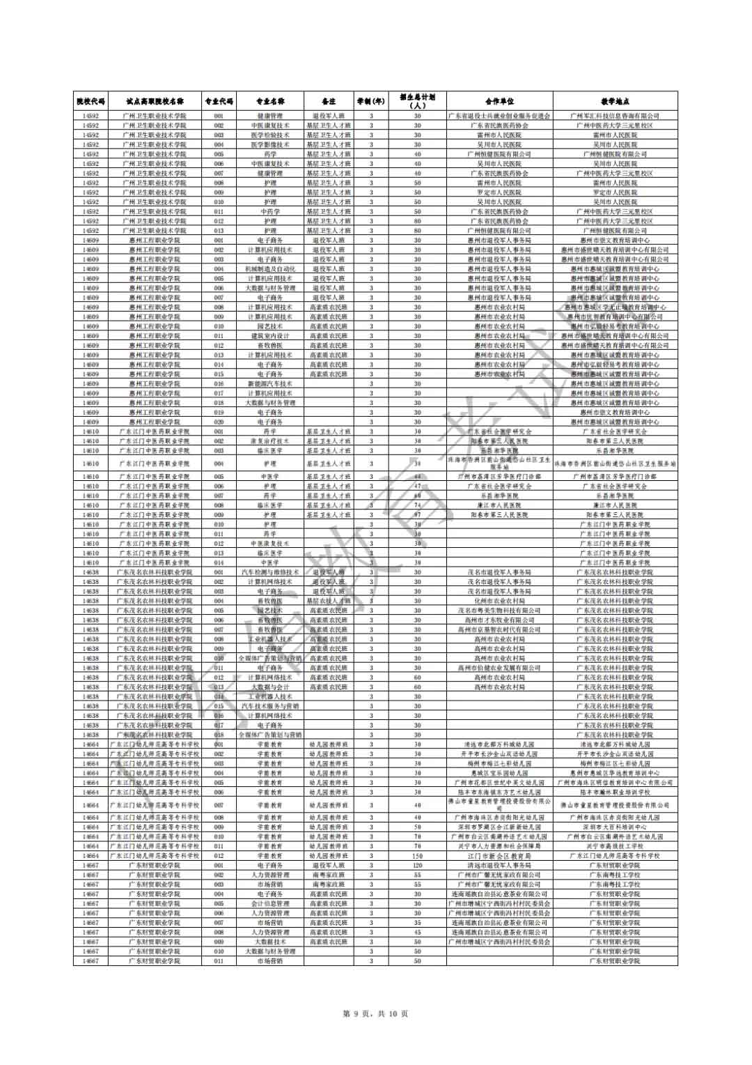 广东省2021年高职扩招专项行动社会人员学历提升计划招生院校专业公布(图9)