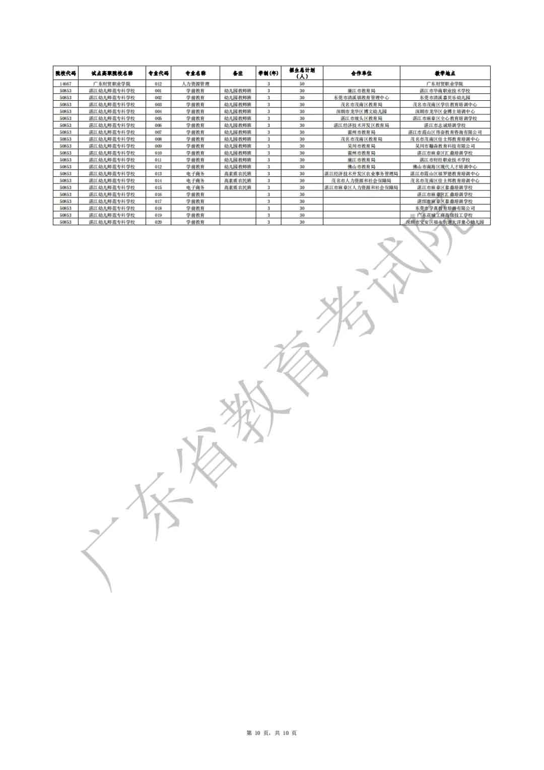 广东省2021年高职扩招专项行动社会人员学历提升计划招生院校专业公布(图10)