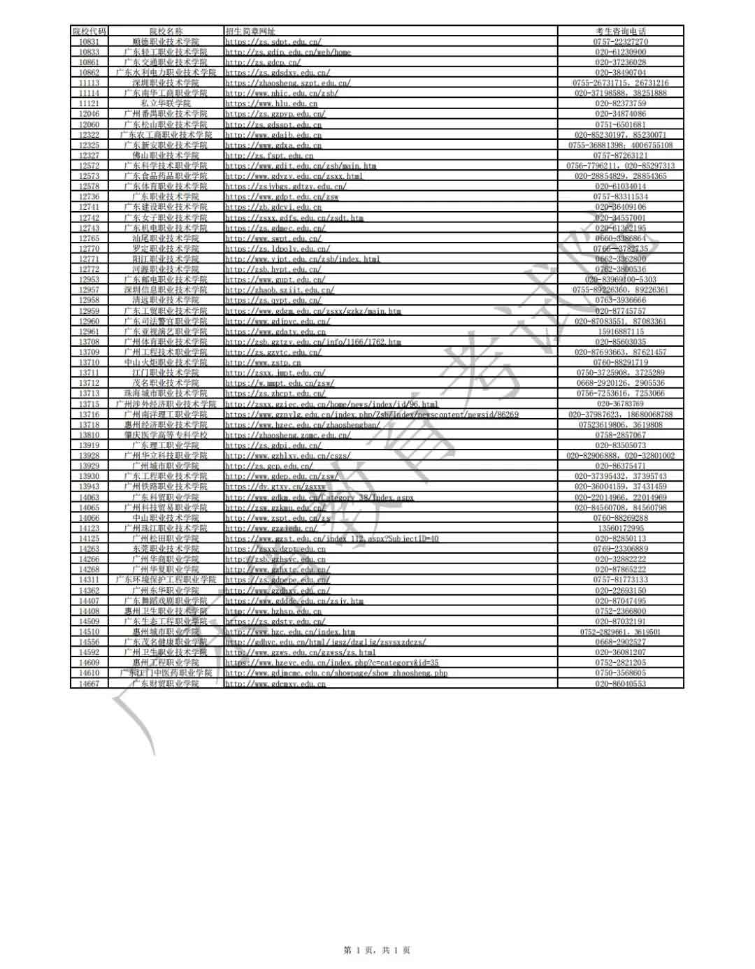 广东省2021年高职扩招专项行动招生宣传网址及咨询电话汇总表(图1)