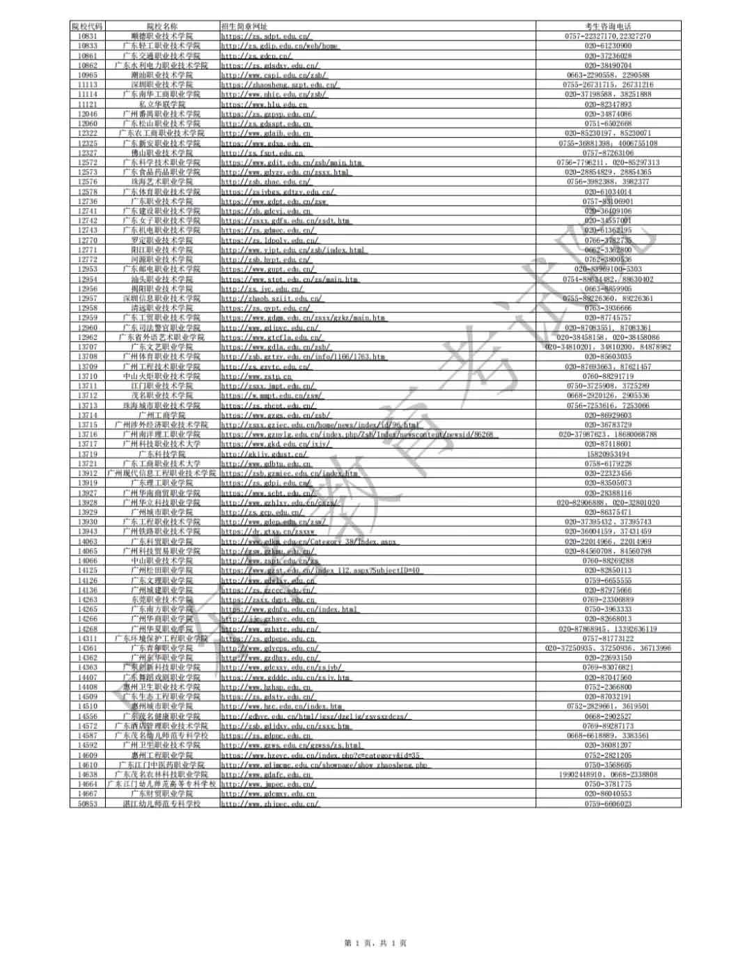 广东省2021年高职扩招专项行动招生宣传网址及咨询电话汇总表(图2)