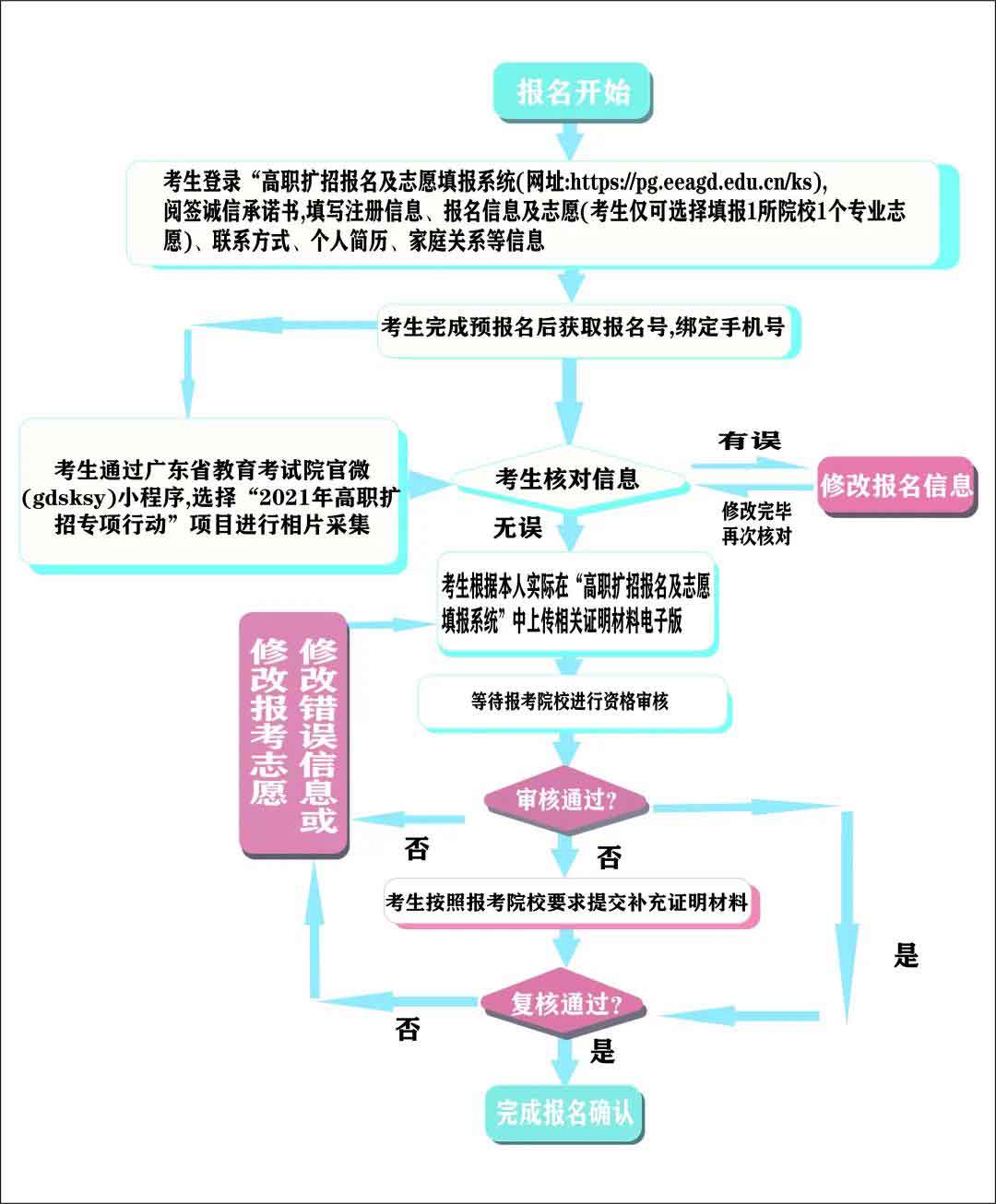 2021年广东轻工职业技术学院现代学徒制试点招生简章(图3)