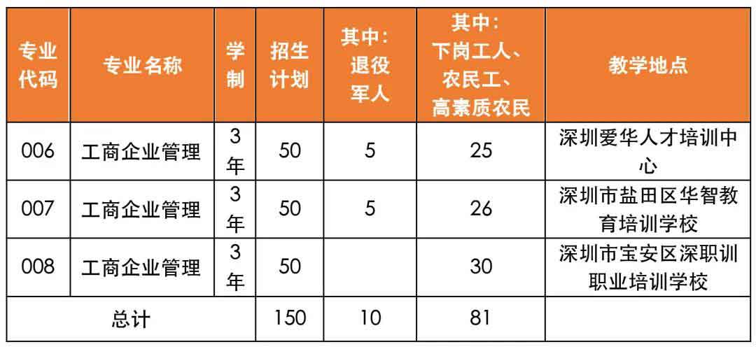 2021年深职院高职扩招社会人员学历提升计划试点（普通班）招生简章(图4)