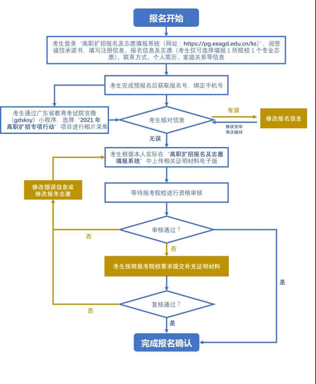 2021年深职院高职扩招社会人员学历提升计划试点（普通班）招生简章(图5)