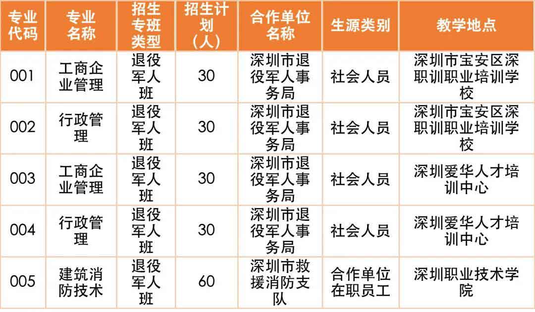 2021年深职院高职扩招 | 社会人员学历提升计划试点（退役军人专班）招生简章(图4)